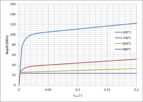 Volba modelu materiálu byla omezená možnostmi programu a možností jejich parametrizace. Jako nejvhodnější kandidát z pohledu parametrizace byl zvolen Chabocheův kinematický model zpevnění.