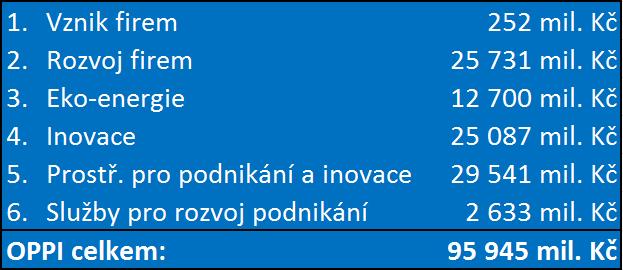 Vyhlášené výzvy Dosud byly vyhlášeny výzvy v celkové alokaci 95,9 mld.