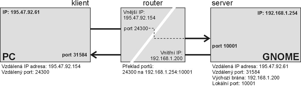 Na obrázcích je typická situace, kdy převodník je připojen k místní síti a uživatel se k němu