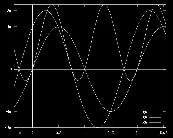 kdy se mění směr proudu, tj., když časový diagram střídavého proudu prochází nulovou polohou. Tehdy má indukované napětí amplitudu.