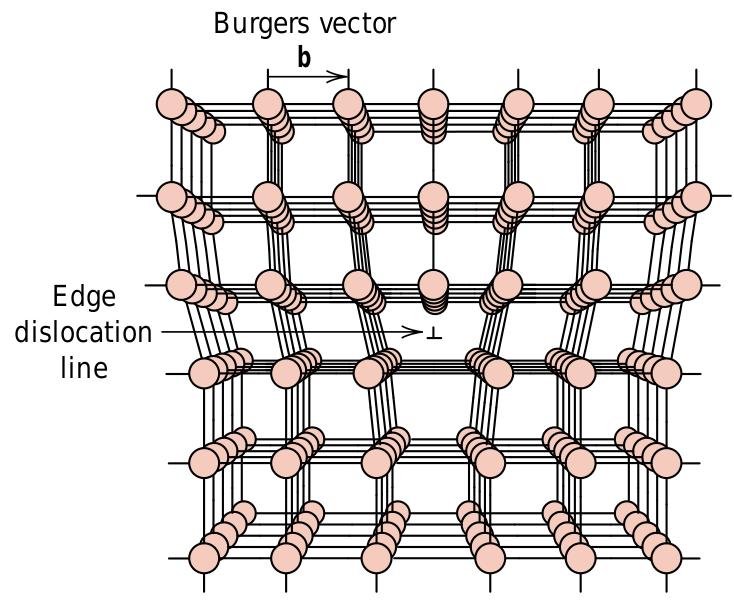 Čárová porucha - hranová dislokace hranová dislokace má Burgersův vektor kolmý na dislokační čáru