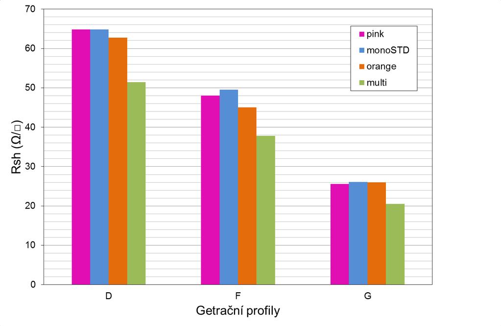 Naměřený vrstvový odpor po getraci je na obrázku 51. Je patrné, že hodnoty pro jednotlivé materiály jsou obdobné pro dané getrační profily.