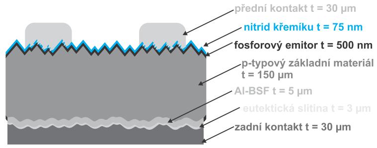 desky. Tedy omezení neaktivního fosforu, a tím zvýšení doby života nosičů, která má přímý vliv na elektrické parametry solárních článků.