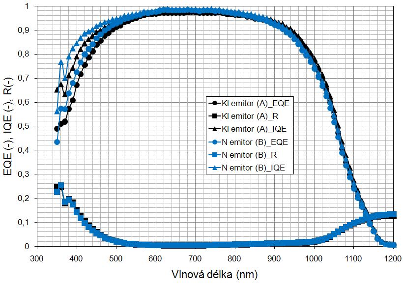 Z koncentračního profilu klasického a nového emitoru je vidět, že u nového emitoru je značný potenciál dosáhnutí ještě lepších elektrických parametrů.