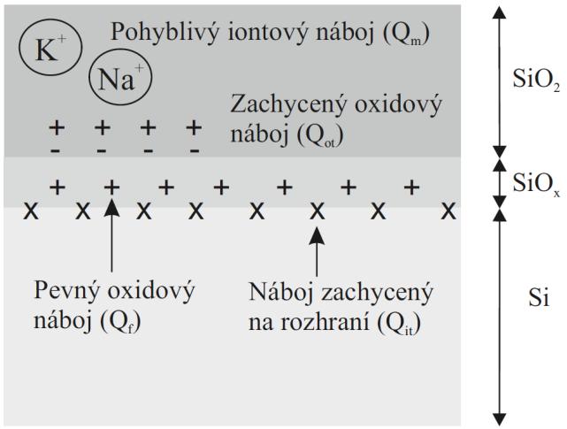 Tabulka 3: Vybrané vlastnosti termického oxidu SiO 2 podle [11] Veličina Jednotka Hodnota Rezistivita Ωcm 10 14-10 16 Hustota g/cm 3 2,27 Šířka zakázaného pásu ev ~8 Bod tavení C ~1700 Index lomu -