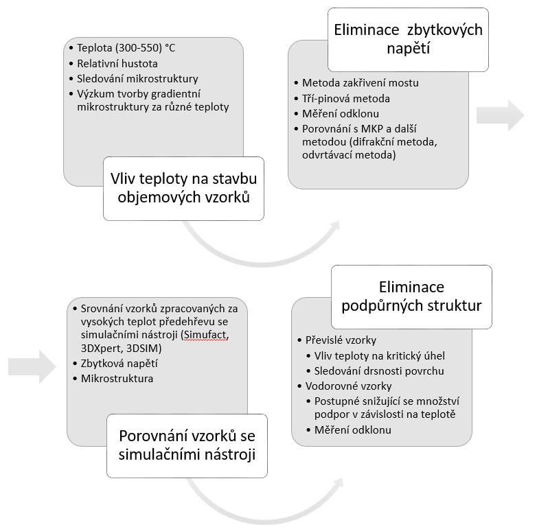 Způsob řešení 9 ZPŮSOB ŘEŠENÍ A POUŽITÉ VĚDECKÉ METODY ZKOUMÁNÍ Řešení bude rozděleno do dvou etap.