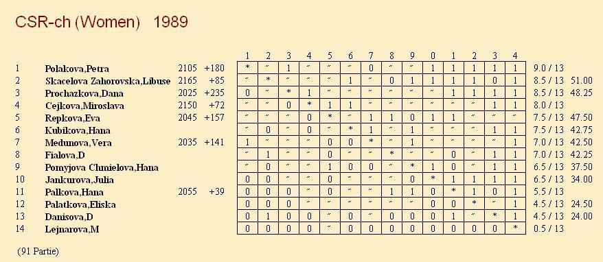 Se6 18.f5! gxf5 19.exf5 Sc4 20.Sf3 b4 21.Jd5 De5 22.Vhe1 Dg3 23.f6+ (J. Doležal - Československý šach 1/1989, str. 5) 1 0 Vacovská - Skácelová,Libuše [C46] Znojmo /Královna/, 1989 1.e4 e5 2.Jf3 Jc6 3.