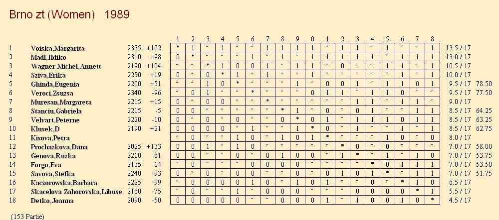 Skácelová,Libuše (2064) - Kavan,Zdeněk (2085) [B09] Divize jih /Znojmo A-SK 64 B/ (5), 09.01.1993 1.e4 d6 2.d4 Jf6 3.Jc3 g6 4.f4 Sg7 5.Jf3 0 0 6.Sd3 Jc6 7.0 0 e5 8.dxe5 dxe5 9.f5 gxf5 10.exf5 e4 11.