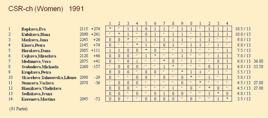 Vxd7 Vxd7 28.Ke3 Kh8 29.Sxg7+ Vxg7 30.Kf4 Vd7 31.b3 Vd2 32.Kxf5 Vxa2 33.Kf6 b5 34.h4 a5 35.h5 Vf2+ 36.Ke5 a4 37.bxa4 bxa4 38.c4 b5 39.cxb5 Vb2 40.h6 Vxb5+ 41.Kf6 Vb6+ 42.Kf7 Vb7+ 43.Kf8 (2.06 1.