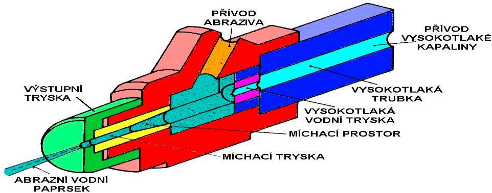 24), zařízení pro pohyb řezací hlavice, opěrný rošt pro podepření obrobku, lapač nečistot, systém úpravy a recyklace vody a řídicí NC nebo CNC systém. (HUMÁR, 2005) Obr.