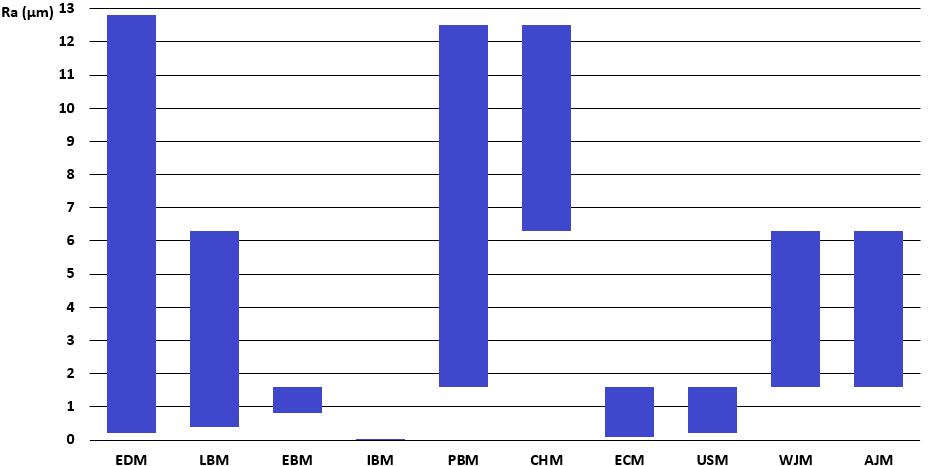 Tab. 6 - Výběr nekonvenční technologie z hlediska kvality povrchu (MIČIETOVÁ, 2001) Ra [μm] USM WJM AJM CHM ECM EDM LBM EBM PBM < 0,2 X 0,2 až 0,4 X X X 0,4 až 0,8 X X X X 0,8 až 1,6 X X X X X 1,6 až