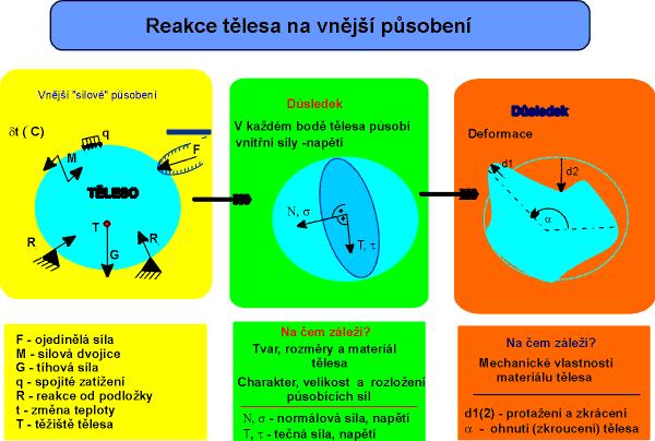 Deformační odezva tělesa Působení vnějších sil způsobuje v tělese