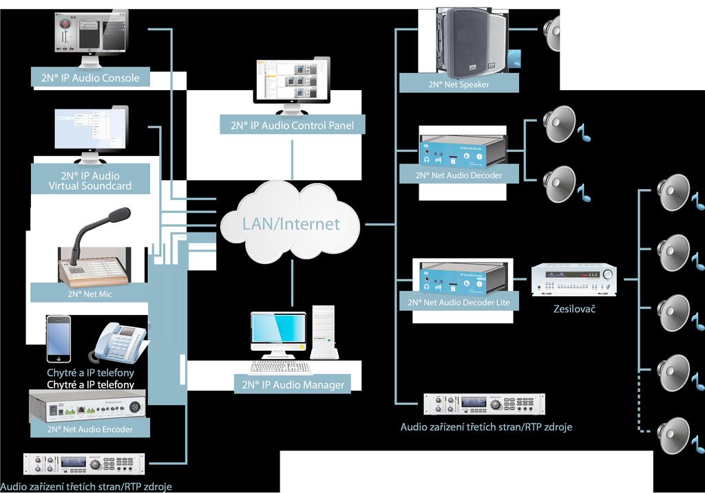 Obrázek: Logické schéma systému 2N IP Audio System Základní