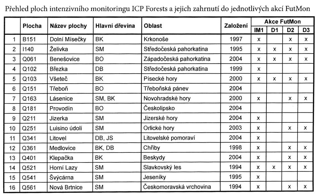 ICP FOREST, FOREST FOCUS,