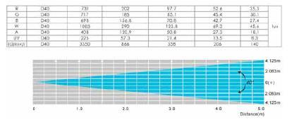 FOTOMETRICKÁ TABULKA: GRAF KŘIVKY STMÍVAČE DMX prodleva Režim prodlevy Doba náběhu T rise (ms) Doba sestupné hrany T down (ms) dr-0 0 0 dr-1