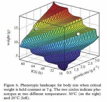 Parametry modelu jsou závislé na