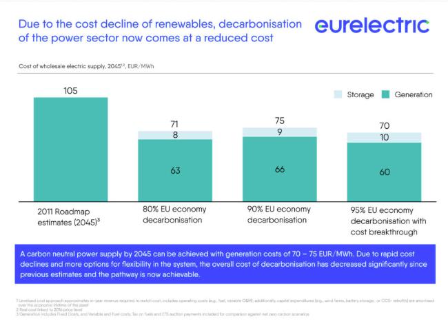 Evropská dekarbonizace Erelectric, listopad 2018: Ø energetický sektor může snížit své emise do rok 2045 k nle Ø obnovitelné zdroje bdo pokrývat přes 80 % výroby elektřiny Ø náklady na transformaci