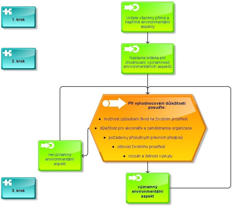 Zdroj: CENIA krok 1 = identifikace všech environmentálních aspektů, krok 2 = nastavení kritérií pro hodnocení významnosti environmentálních aspektů; zde je nutné zohlednit: - informace o stavu