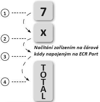 Příklad 7: Prodej pomocí PLU čárový kód (násobení) Za předpokladu, že máme předprogramované PLU s názvem, a parametrem