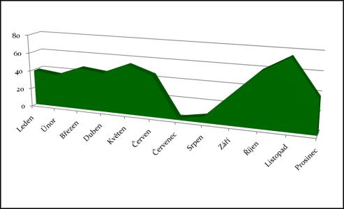 Četnost uskutečněných vzdělávacích akcí v jednotlivých měsících roku Rozložení seminářů do jednotlivých měsíců v roce je zřetelné z následujícího grafu.