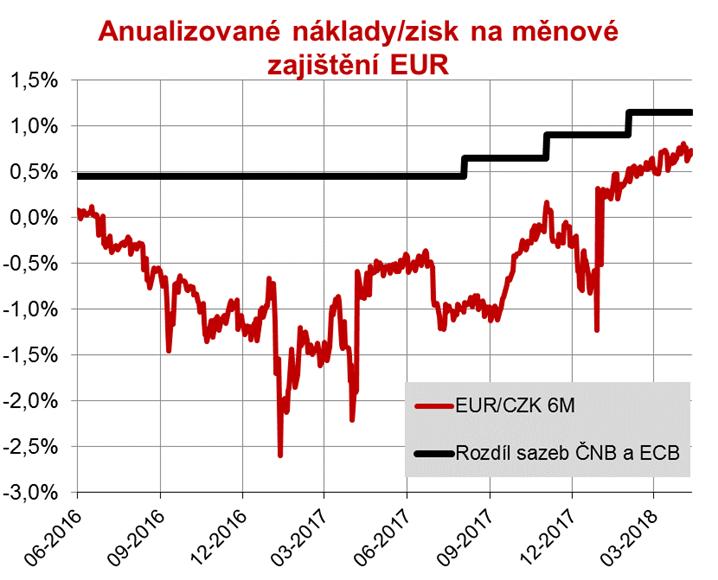 Náklady měnového zajištění klesají Pomáhá nám zvyšování sazeb v ČR i částečná normalizace situace na trhu s CZK
