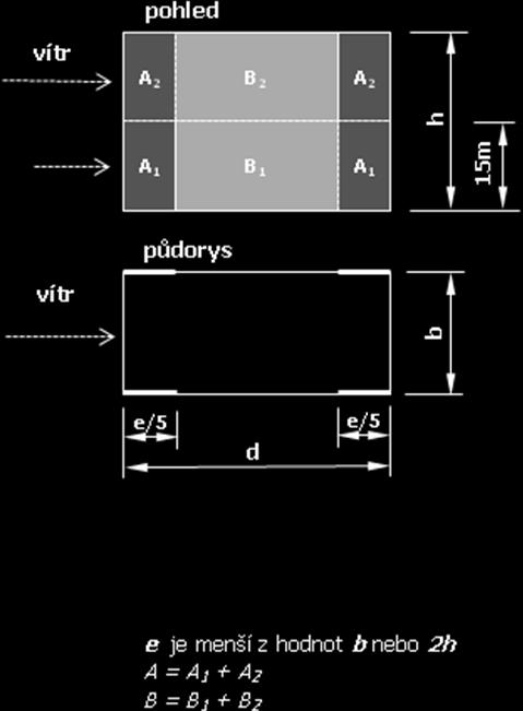 Stanovení okrajové a vnitřní oblasti plochy na povrchu pláště budovy pro výpočet zatížení větrem ve zjednodušeném návrhu dle ČSN 73 2902 Při zjednodušeném návrhu se účinky zatížení větrem zpravidla