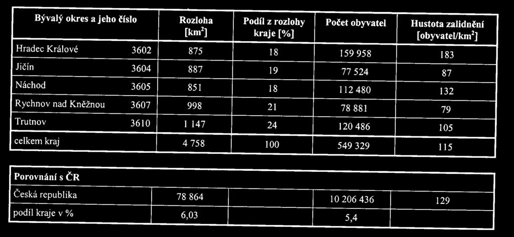 Zlom 401-566 29.3.2005 14:52 Stránka 408 âástka 7/2004 Vûstník právních pfiedpisû Královéhradeckého kraje Strana 408 Tabulka ã.