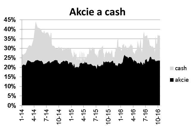 Fond balancovaný konzervativní září -0.26% celý rok 3.