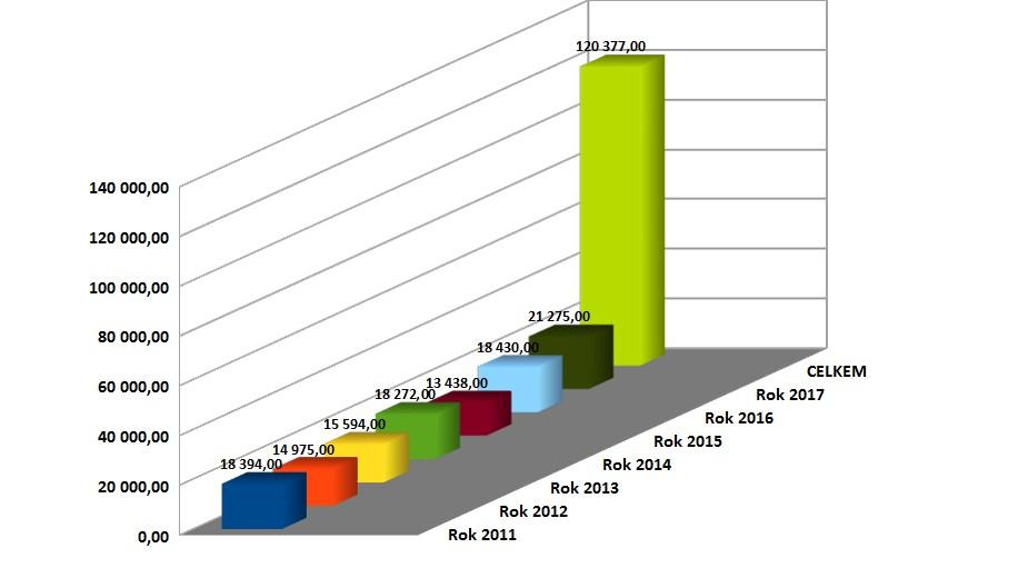 V letech 2011-2017 činila výše investic celkem 31.256.000,- Kč, na opravy a údržbu bylo vynaloženo celkem 2.934.000,- Kč, příspěvek na provoz PB činil 35.981.