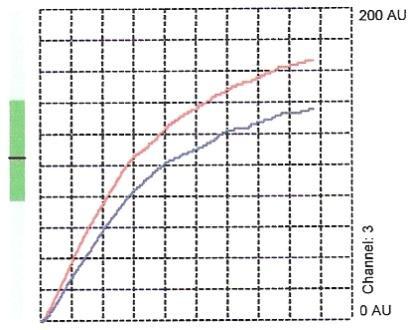vynášeny do grafu v závislosti na čase. Hlavním měřeným parametrem byla plocha pod agregační křivkou (AUC) vyjádřená v agregačních jednotkách za minutu (AU*min).