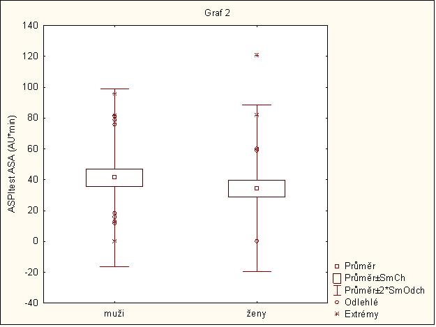 Zjistili jsme signifikantní rozdíl (p < 0,001) u testů na Multiplate kromě kontrolního testu ASPI ASA. Na LTA nebyl zjištěn statisticky významný rozdíl mezi pohlavími.