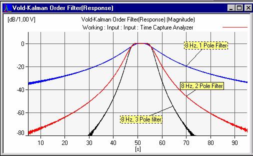 Odezvy VK-Filtru LabShop PULSE, Software Type 773 Signal Analyser, MATLAB Vold-Kalman One-Pole Filter : Generator : SweptSine RMS db/ref,77 U -