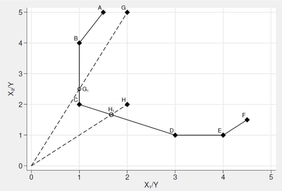 171 (tedy theta) lze snadno určit. V případě vstupově orientovaného CCR modelu to je poměr vzdáleností na grafu (B 0 B 1 ) / (B 0 B).