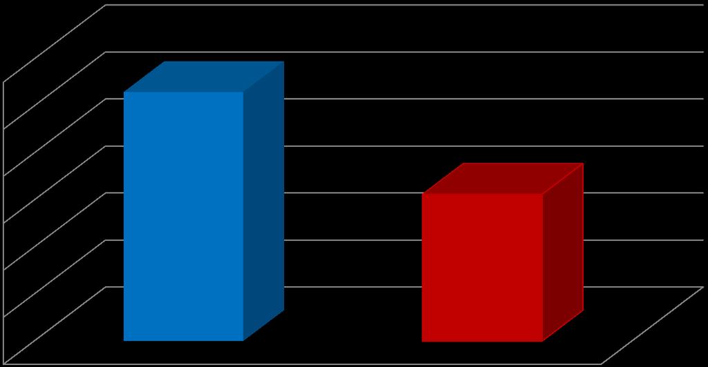 Počet studentů / Number of students Vyjíždějící