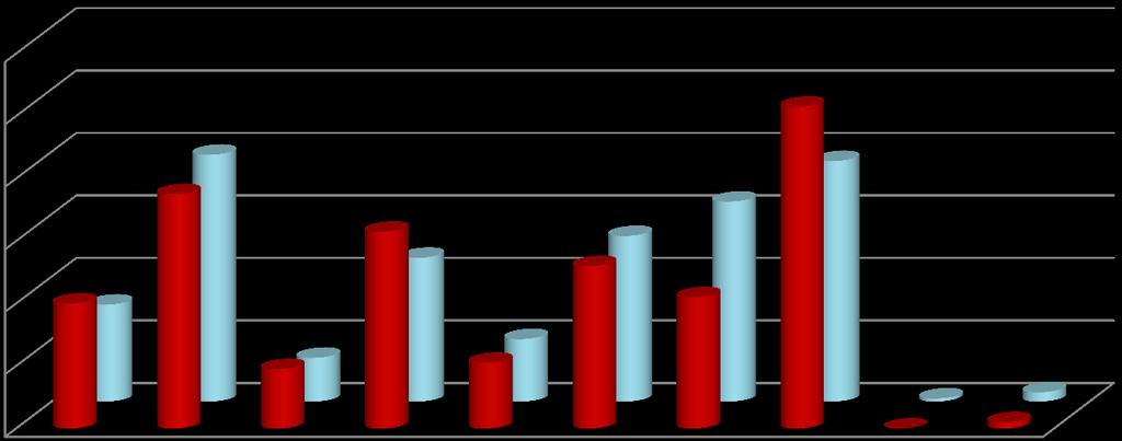 Počet studentů / Number of students Výjezdy podle fakult