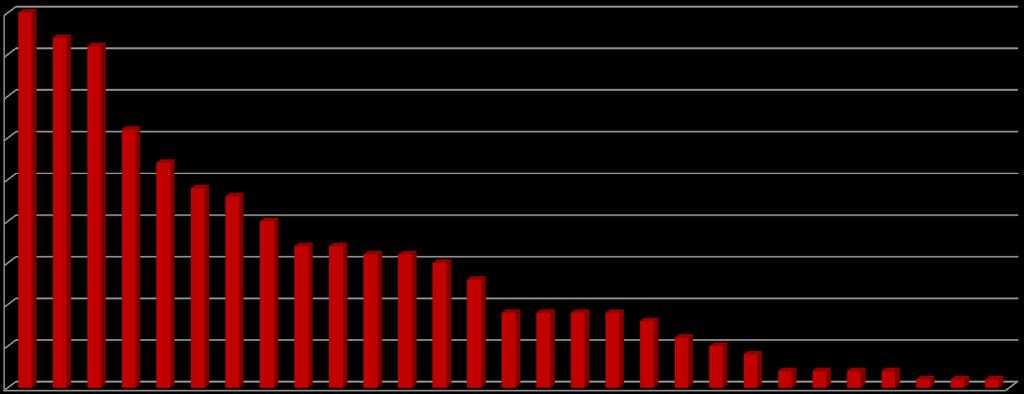 Počet studentů / Number of students Výjezdy podle zemí