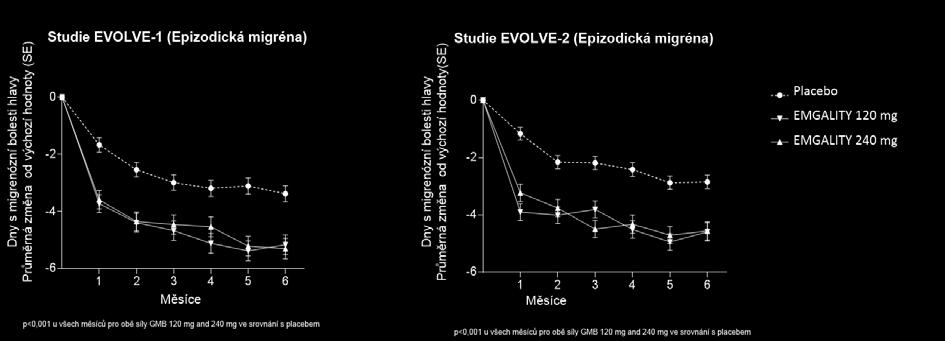 Obrázek 1 Snížení počtu dní s migrenózní bolestí hlavy