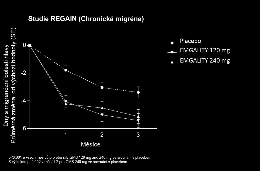 c Definováno jako ti se zlepšením 25 bodů u epizodické migrény při průměru za měsíce 4-6. d Statisticky významné po úpravě pro mnohonásobná porovnávání. e Hodnoceno v měsíci 6.