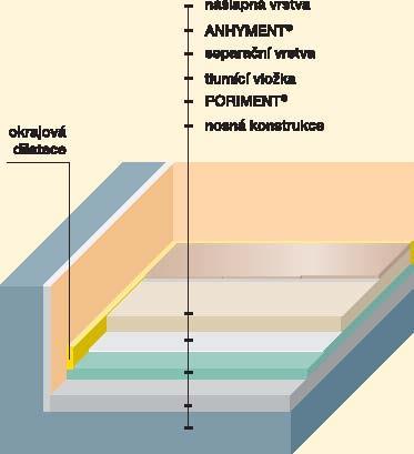 Podlaha ČSN 74 4505 Podlahy = vícevrstvá