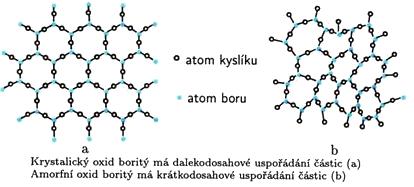 V. STRUKTRURA A VLASTNOSTI PEVNÝCH LÁTEK 5.1 Krystalické a amorfní látky a) pevné látky dělíme podle uspořádání částic na krystalické a amorfní b) krystalické látky mají dalekodosahové uspořádání, tj.