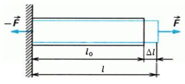 5.6 Hookův zákon a) pružná deformace tahem těleso se působením deformačních sil F prodlouží b) relativní (poměrné) prodloužení ε fyz. vel.
