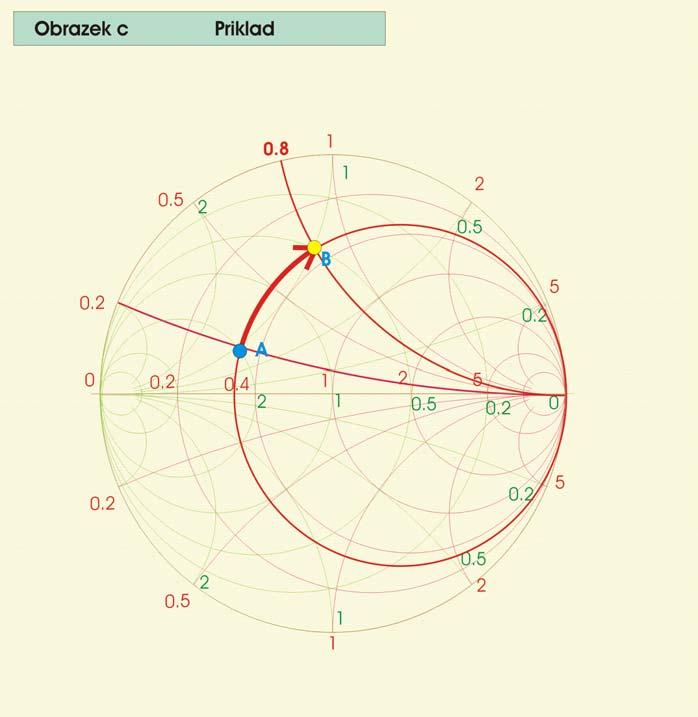 7 Ω d) paralelně kapacitní reaktance o hodnotě X C = Ω Charakteristická impedance vedení je Zo=50 Ω a) Připojení sériové indukčnosti k zátěži Máme-li impedanci zátěže, která je na Smithově diagramu