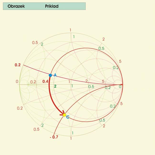 b) Připojení sériové kapacity k zátěži Máme-li impedanci zátěže, která je na Smithově diagramu zobrazena v bodě A [Ohm] Z ka 20 + j 0Ω Z ka z ka 0.4 + j 0.