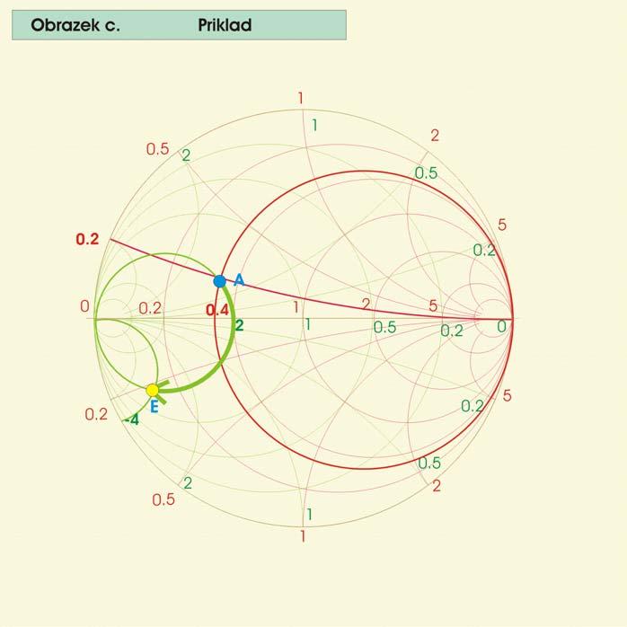 2 Z 0 y ka 2 j z ka a připojíme li paralelně s ní kapacitu o kapacitní reaktanci Xc, platí j X C j j 0Ω j ω C ω C obdržíme výslednou impedanci zátěže, která je ve Smithově diagramu znázorněna v bodě