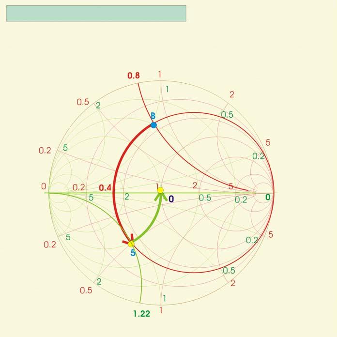 do bodu, což odpovídá změně parametru b b4=-.22 na hodnotu b=0 což odpovídá změně parametru x o +.2 ( kladná změna) a paraleleně spojené kapacitě o kapacitní reaktanci /.2=0.