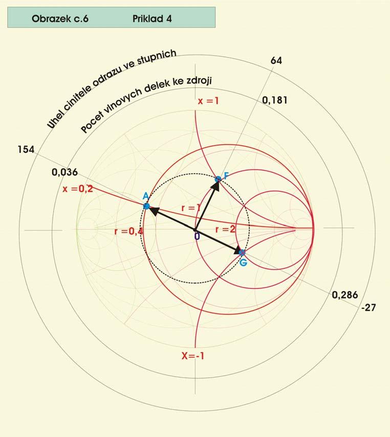 Příklad 4 Určení impedance a činitele odrazu na vstupu zatíženého vedení pomocí Smithova diagramu Pomocí Smithova diagramu stanovte činitel odrazu a impedanci na začátku vedení.