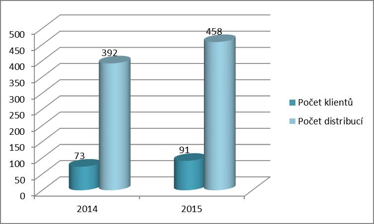 Distribuce HR materiálu v letech 2014 a 2015 Počet