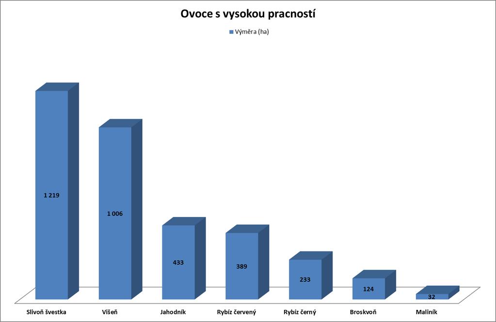 Přehled ovocných druhů s VP v roce 2017 dle výměry