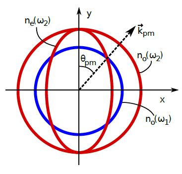 Pro účinnou SHG nestačí jen vysoká intenzita elektrického pole, je potřeba ještě splnit další podmínky a to podmínku fázového synchronismu a zřejmý frekvenční vztah 2 k 1 = k 2 (5) 2ω 1 = ω 2 (6)