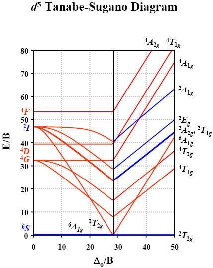 Tanabe-Sugano diagramy